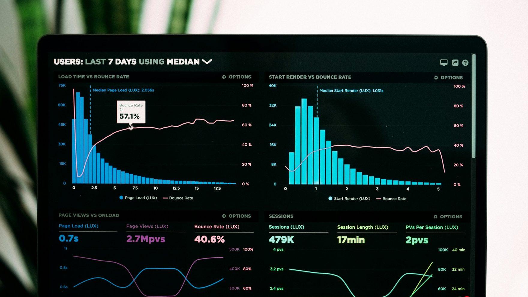 A reporting dashboard with charts open on a laptop
